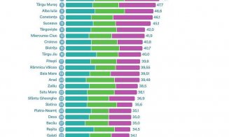 Cluj-Napoca CONDUCE în topul celor mai dinamice orașe din România