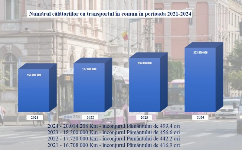 Tot mai mulți clujeni călătoresc cu autobuzele prin oraș. Vinerea Verde, un real succes