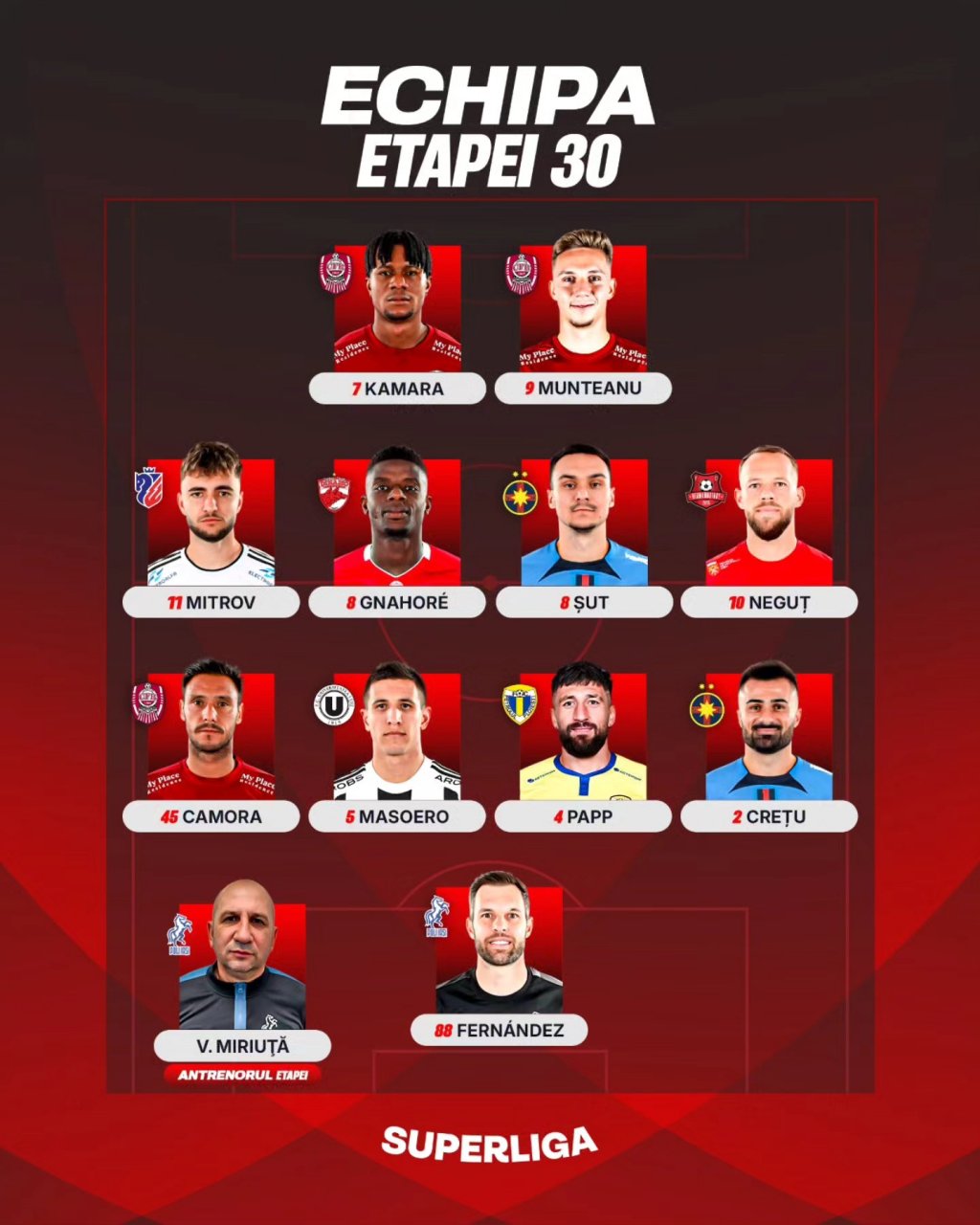 Trei jucători de la CFR și unul de la "U", incluși în echipa ideală a etapei din Superligă