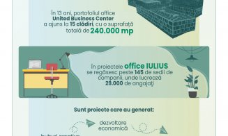 25 ani de IULIUS – 15 clădiri premium de birouri, 145 sedii de companii, 29.000 de angajați - un impact important în dezvoltarea segmentului office di