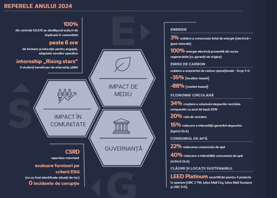 IULIUS a publicat Raportul de Sustenabilitate 2024: energie 100% verde în activele operaționale și o abordare nouă în regenerare urbană