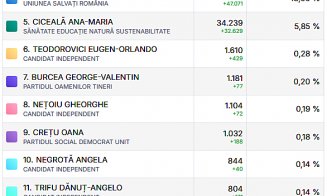 REZULTATE OFICIALE alegeri București 2025: Ciprian Ciucu este noul primar general al Capitalei