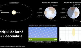 Solstiţiul de iarnă 2025. Cea mai „scurtă” din an