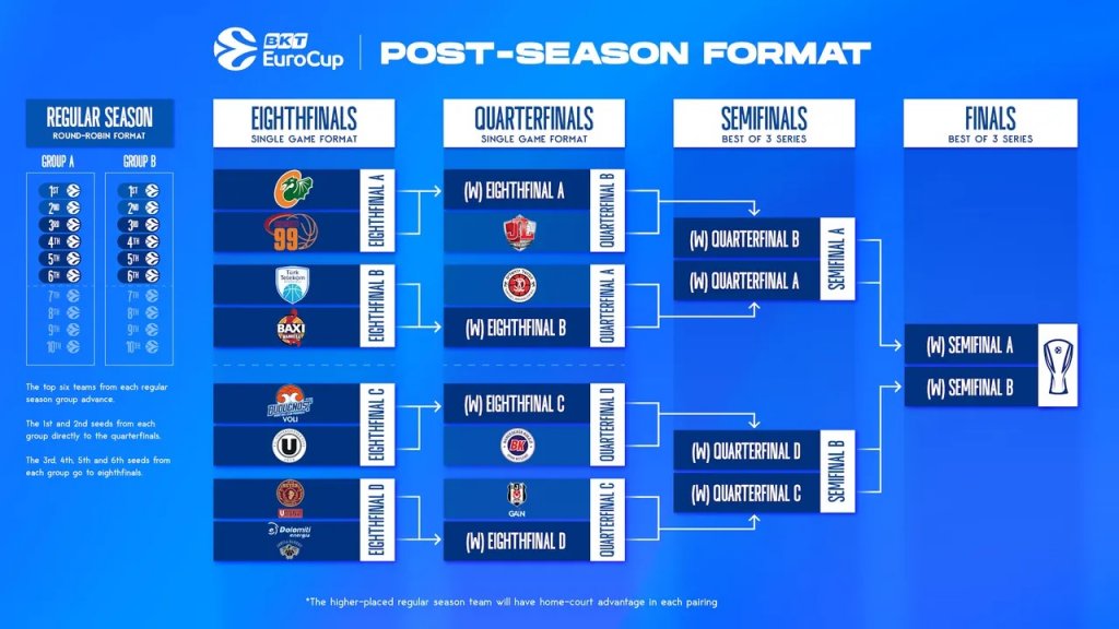 Cum arată tabloul fazei eliminatorii EuroCup. Pe cine va &icirc;nt&acirc;lni U-BT &icirc;n play-off