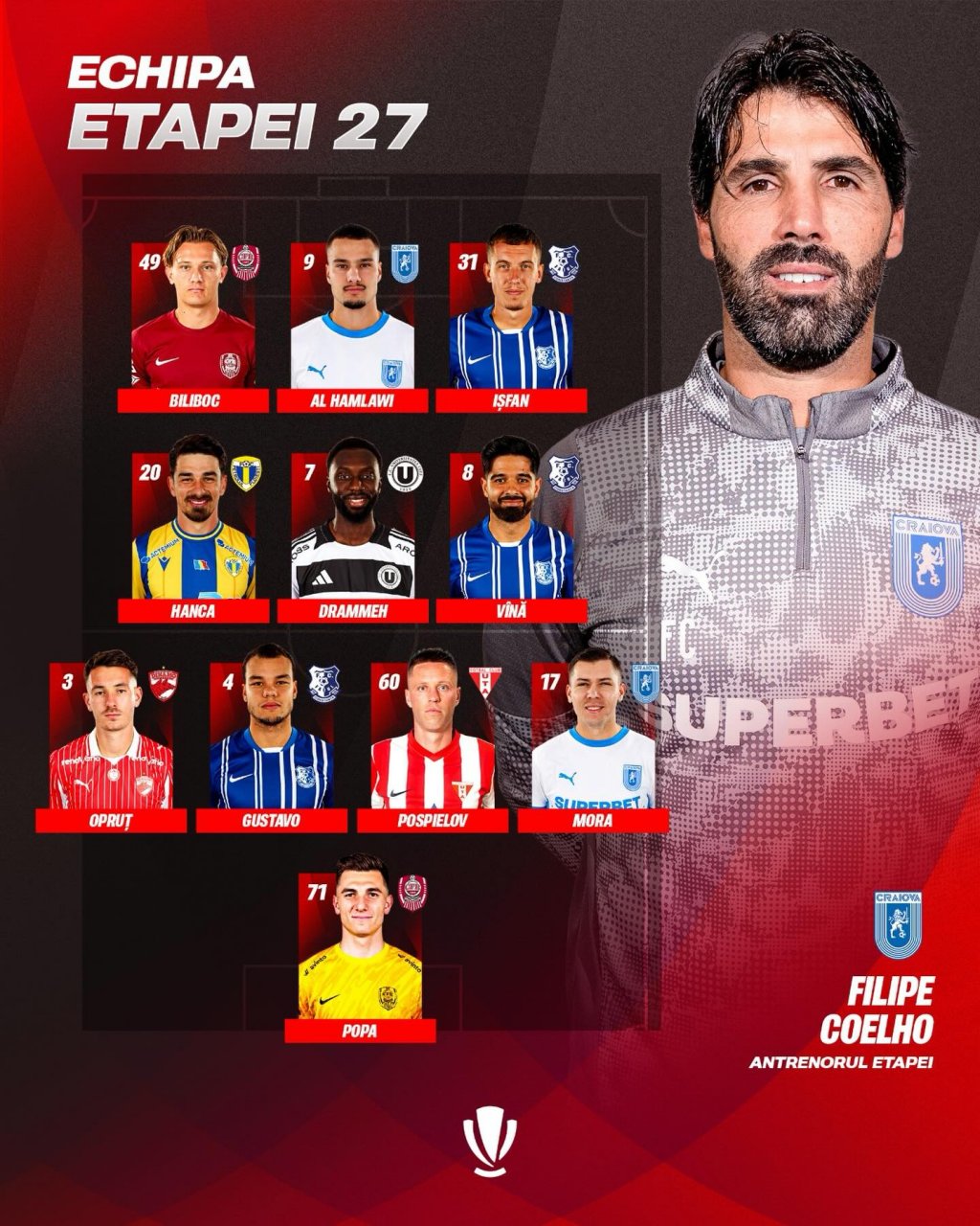 Doi jucători de la CFR și unul de la "U", incluși &icirc;n echipa ideală a etapei din Superligă