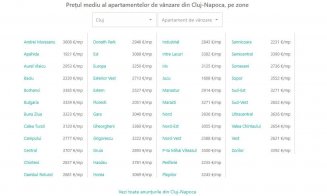 Piața imobiliară din Cluj-Napoca la început de vară. Prețuri și TOP cartiere
