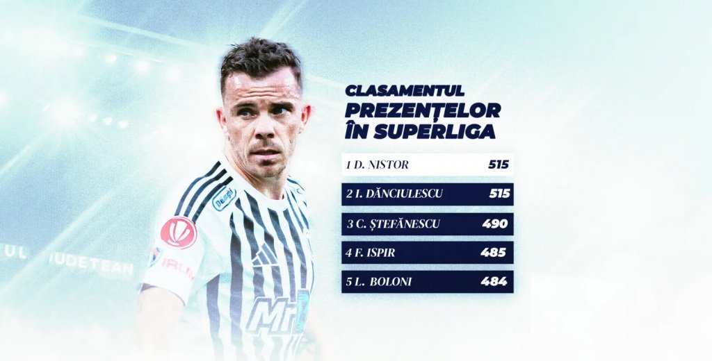 Dan Nistor scrie istorie. Mijlocașul egalează recordul de prezențe all-time &icirc;n prima ligă a Rom&acirc;niei